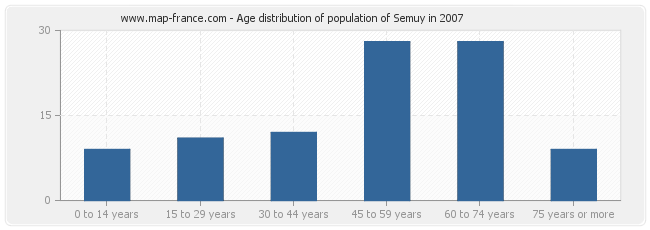 Age distribution of population of Semuy in 2007