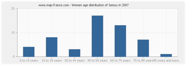 Women age distribution of Semuy in 2007