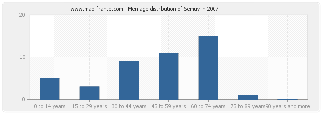 Men age distribution of Semuy in 2007