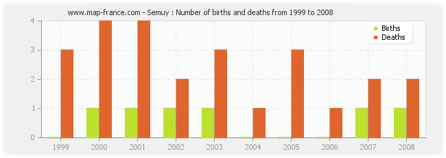 Semuy : Number of births and deaths from 1999 to 2008
