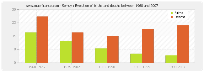 Semuy : Evolution of births and deaths between 1968 and 2007