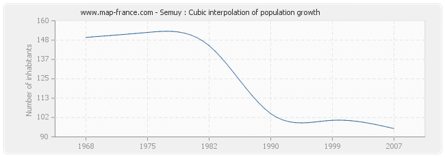 Semuy : Cubic interpolation of population growth