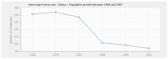 Population Semuy
