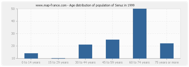 Age distribution of population of Senuc in 1999