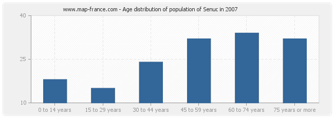 Age distribution of population of Senuc in 2007