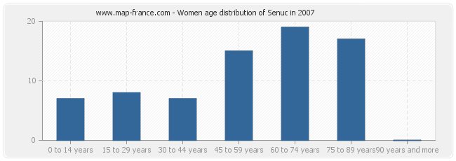 Women age distribution of Senuc in 2007