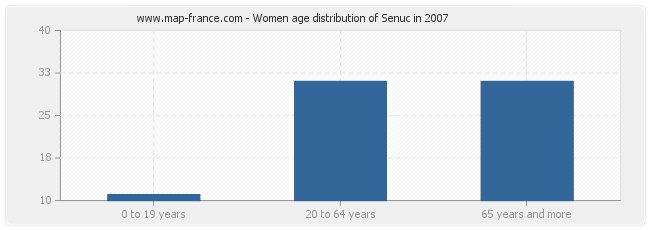 Women age distribution of Senuc in 2007