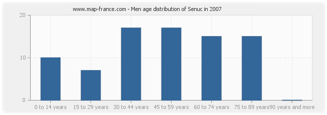 Men age distribution of Senuc in 2007