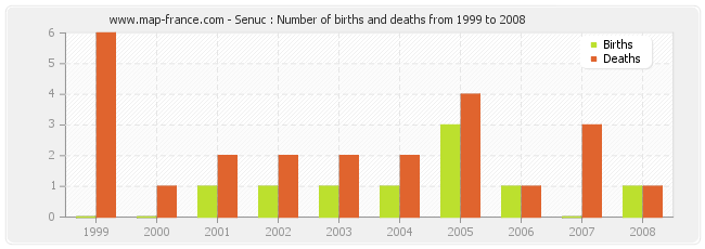 Senuc : Number of births and deaths from 1999 to 2008