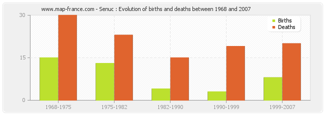 Senuc : Evolution of births and deaths between 1968 and 2007
