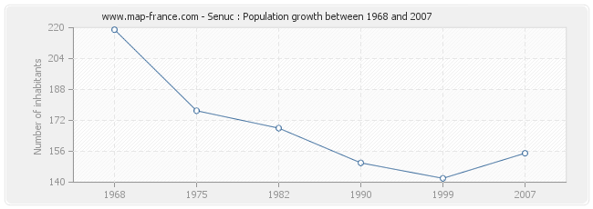 Population Senuc