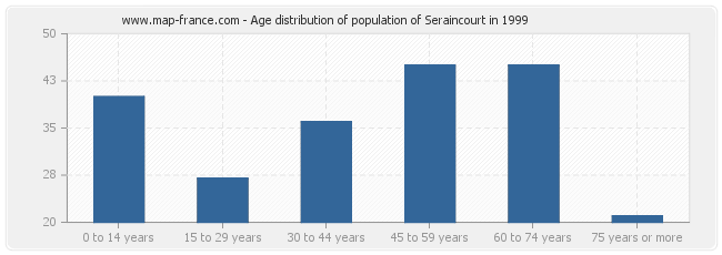 Age distribution of population of Seraincourt in 1999