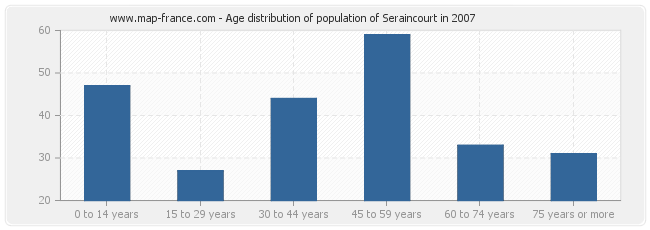 Age distribution of population of Seraincourt in 2007