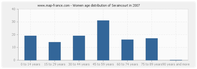 Women age distribution of Seraincourt in 2007