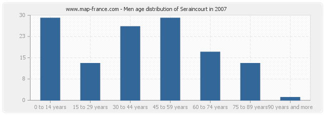 Men age distribution of Seraincourt in 2007