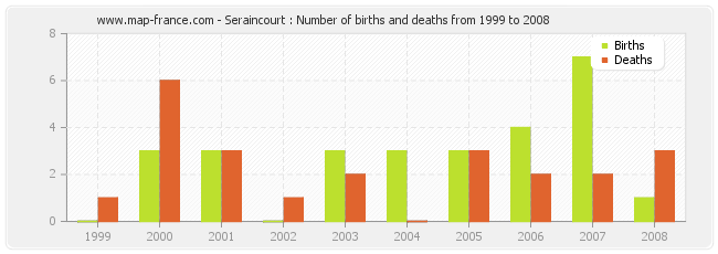 Seraincourt : Number of births and deaths from 1999 to 2008