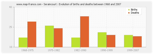 Seraincourt : Evolution of births and deaths between 1968 and 2007