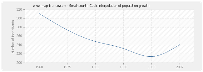 Seraincourt : Cubic interpolation of population growth