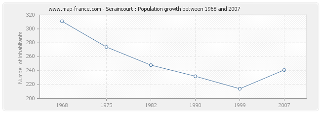 Population Seraincourt
