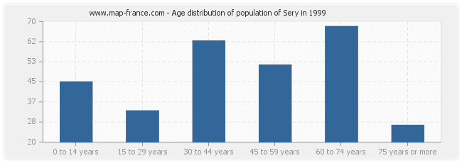 Age distribution of population of Sery in 1999