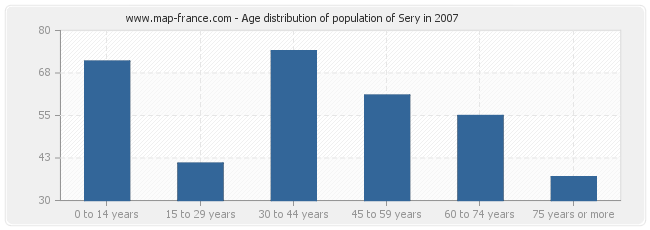 Age distribution of population of Sery in 2007