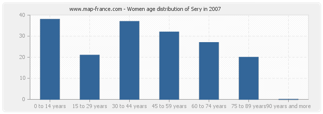 Women age distribution of Sery in 2007