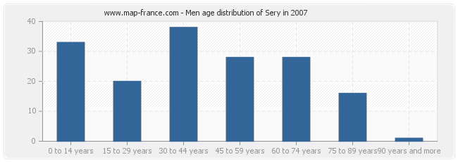 Men age distribution of Sery in 2007