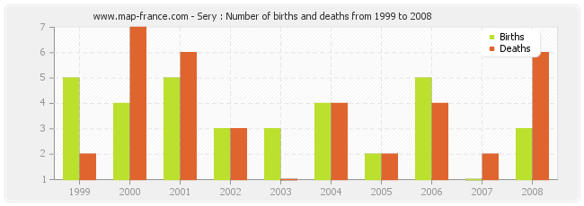 Sery : Number of births and deaths from 1999 to 2008