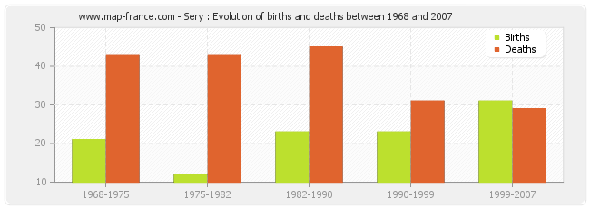 Sery : Evolution of births and deaths between 1968 and 2007