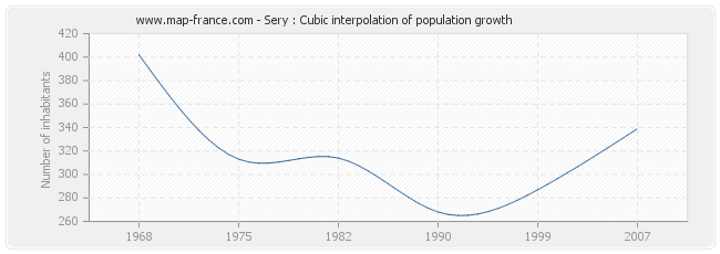 Sery : Cubic interpolation of population growth