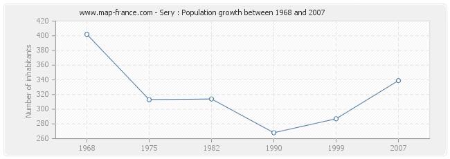 Population Sery