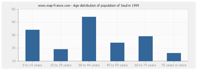 Age distribution of population of Seuil in 1999