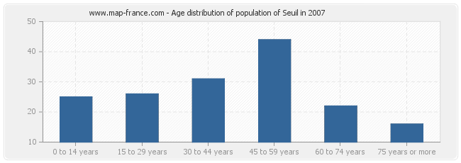 Age distribution of population of Seuil in 2007