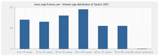Women age distribution of Seuil in 2007