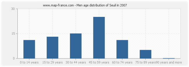 Men age distribution of Seuil in 2007
