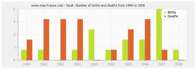 Seuil : Number of births and deaths from 1999 to 2008