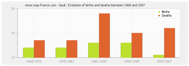 Seuil : Evolution of births and deaths between 1968 and 2007