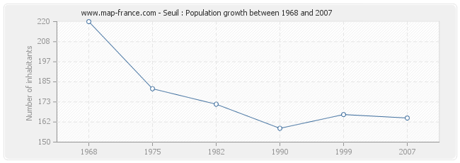 Population Seuil