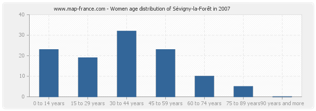 Women age distribution of Sévigny-la-Forêt in 2007