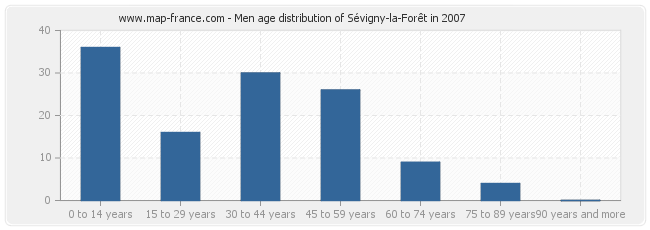 Men age distribution of Sévigny-la-Forêt in 2007