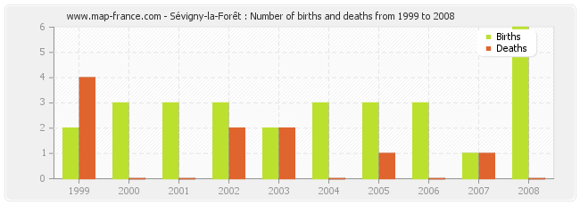 Sévigny-la-Forêt : Number of births and deaths from 1999 to 2008