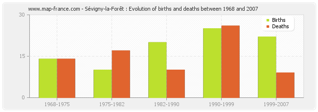 Sévigny-la-Forêt : Evolution of births and deaths between 1968 and 2007