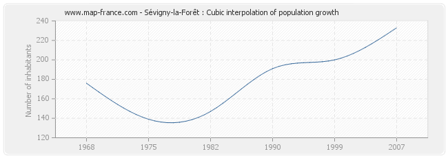 Sévigny-la-Forêt : Cubic interpolation of population growth