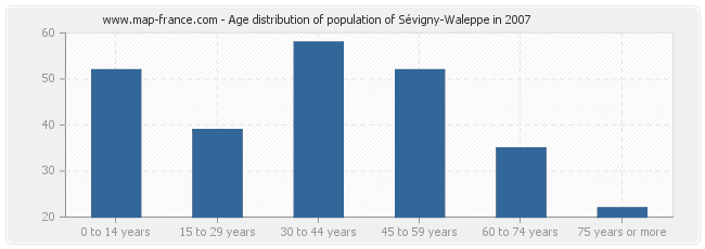 Age distribution of population of Sévigny-Waleppe in 2007