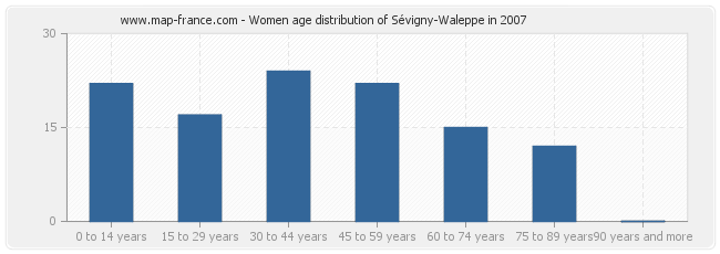 Women age distribution of Sévigny-Waleppe in 2007