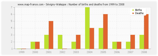 Sévigny-Waleppe : Number of births and deaths from 1999 to 2008