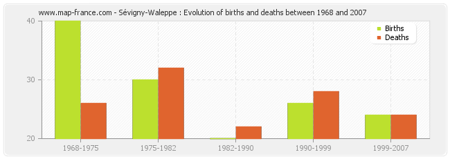 Sévigny-Waleppe : Evolution of births and deaths between 1968 and 2007