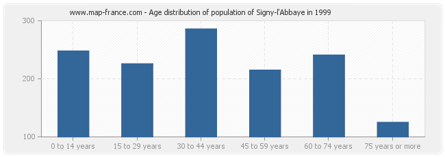 Age distribution of population of Signy-l'Abbaye in 1999