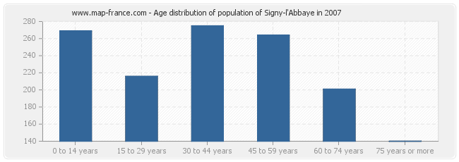 Age distribution of population of Signy-l'Abbaye in 2007
