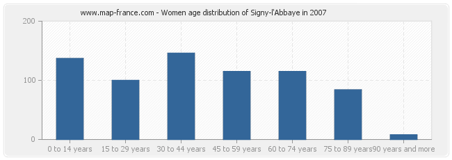 Women age distribution of Signy-l'Abbaye in 2007